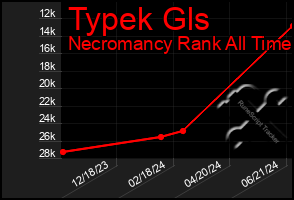 Total Graph of Typek Gls