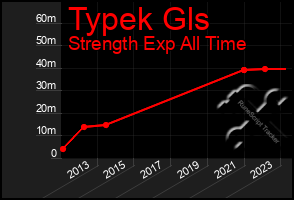 Total Graph of Typek Gls