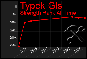 Total Graph of Typek Gls