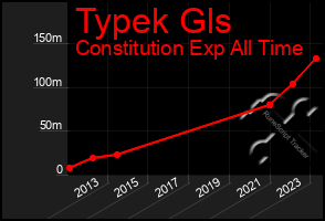 Total Graph of Typek Gls