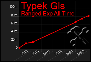 Total Graph of Typek Gls