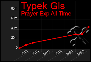 Total Graph of Typek Gls