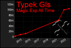 Total Graph of Typek Gls