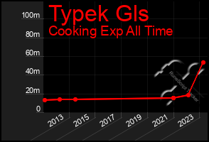 Total Graph of Typek Gls