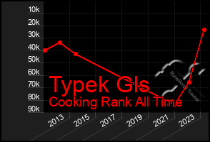 Total Graph of Typek Gls