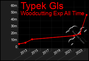 Total Graph of Typek Gls