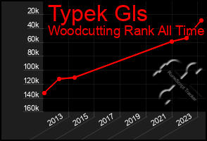 Total Graph of Typek Gls