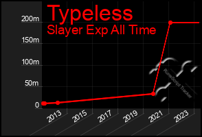 Total Graph of Typeless