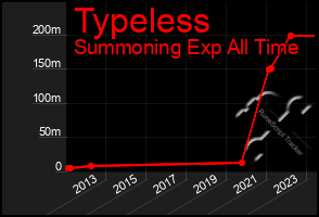 Total Graph of Typeless