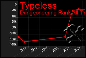 Total Graph of Typeless