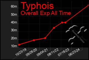 Total Graph of Typhois