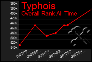 Total Graph of Typhois