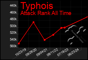 Total Graph of Typhois