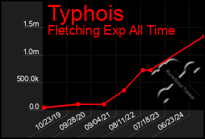 Total Graph of Typhois