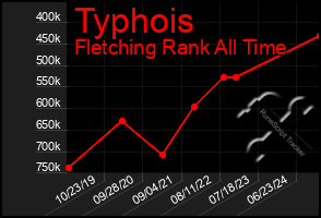 Total Graph of Typhois