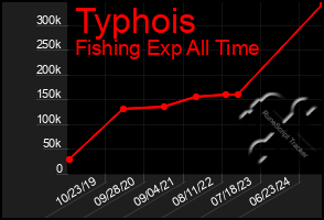 Total Graph of Typhois