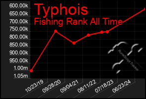 Total Graph of Typhois