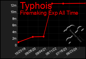 Total Graph of Typhois