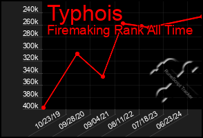 Total Graph of Typhois