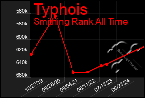 Total Graph of Typhois