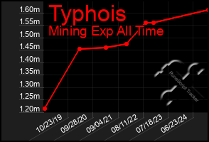 Total Graph of Typhois