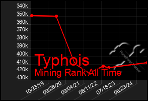 Total Graph of Typhois