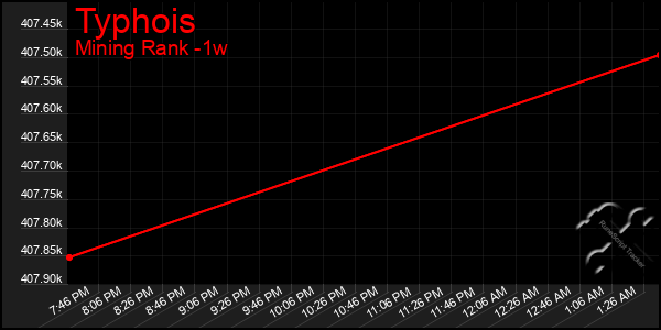 Last 7 Days Graph of Typhois