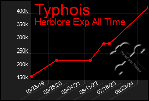 Total Graph of Typhois