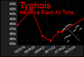 Total Graph of Typhois