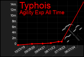 Total Graph of Typhois