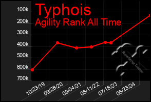 Total Graph of Typhois