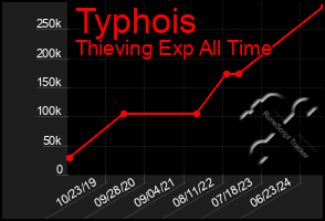 Total Graph of Typhois