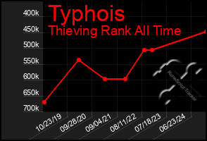 Total Graph of Typhois