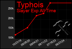 Total Graph of Typhois