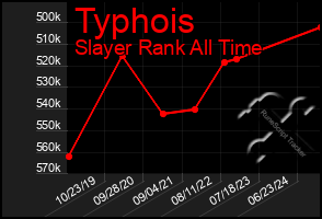 Total Graph of Typhois