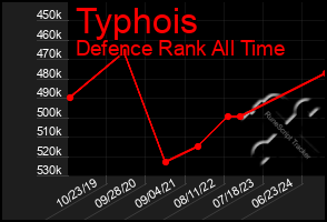 Total Graph of Typhois