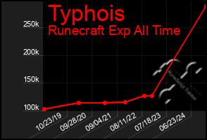 Total Graph of Typhois