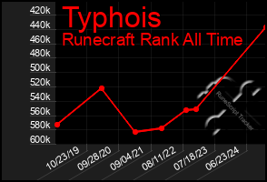 Total Graph of Typhois