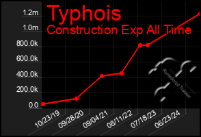 Total Graph of Typhois