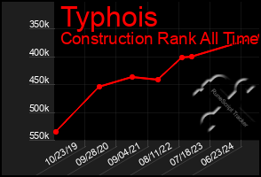 Total Graph of Typhois