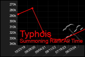 Total Graph of Typhois