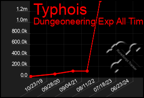 Total Graph of Typhois