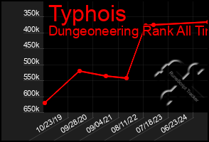 Total Graph of Typhois