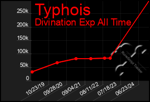 Total Graph of Typhois