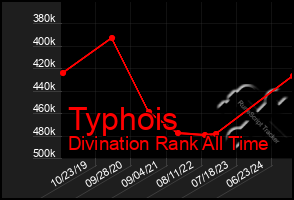 Total Graph of Typhois