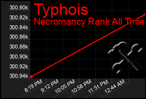 Total Graph of Typhois