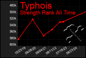 Total Graph of Typhois