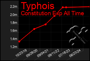 Total Graph of Typhois