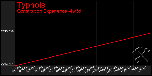 Last 31 Days Graph of Typhois