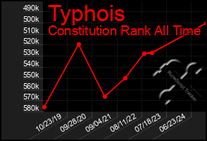 Total Graph of Typhois